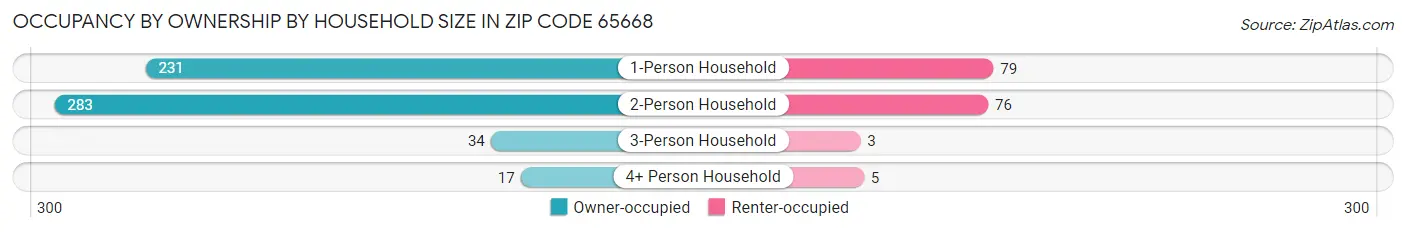 Occupancy by Ownership by Household Size in Zip Code 65668