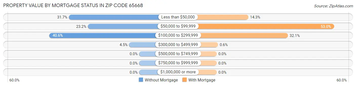 Property Value by Mortgage Status in Zip Code 65668