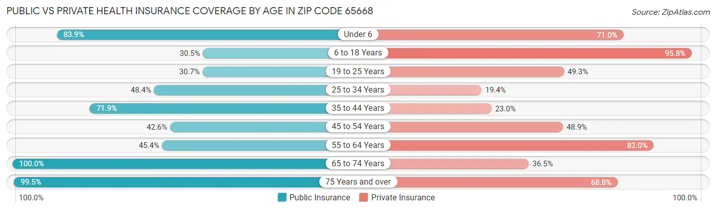 Public vs Private Health Insurance Coverage by Age in Zip Code 65668