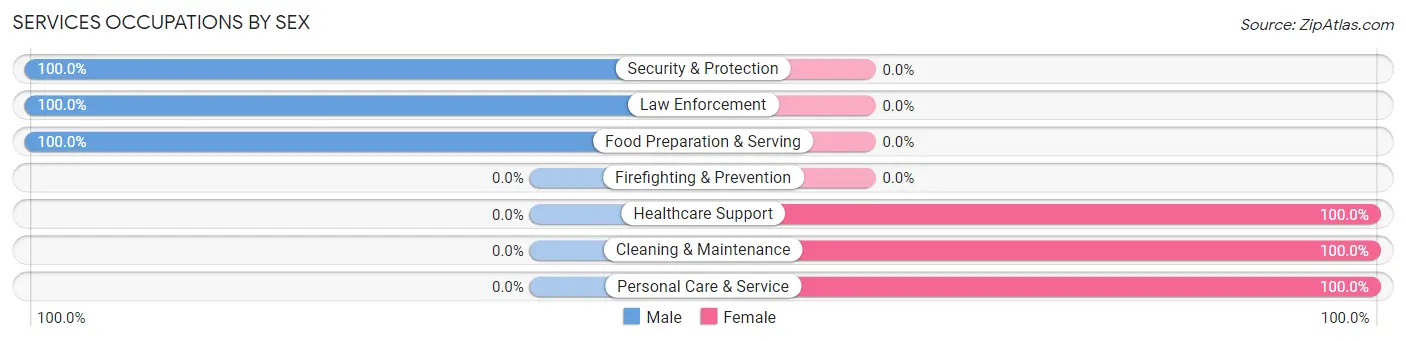 Services Occupations by Sex in Zip Code 65668