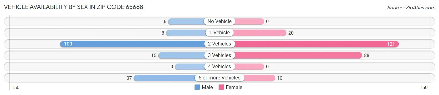 Vehicle Availability by Sex in Zip Code 65668