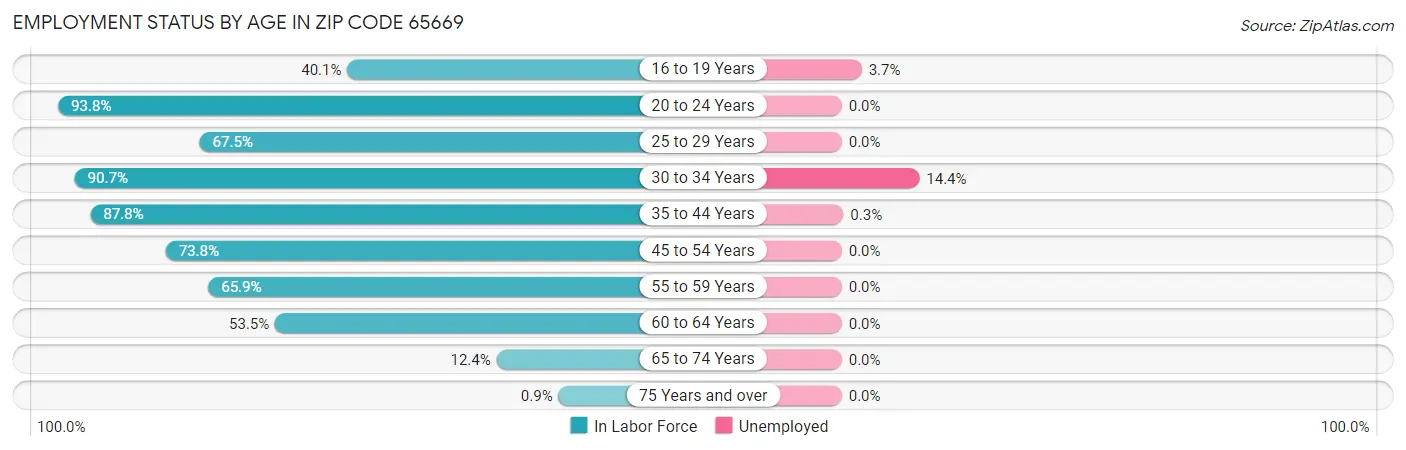 Employment Status by Age in Zip Code 65669