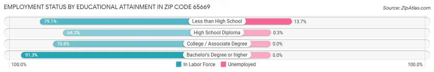 Employment Status by Educational Attainment in Zip Code 65669