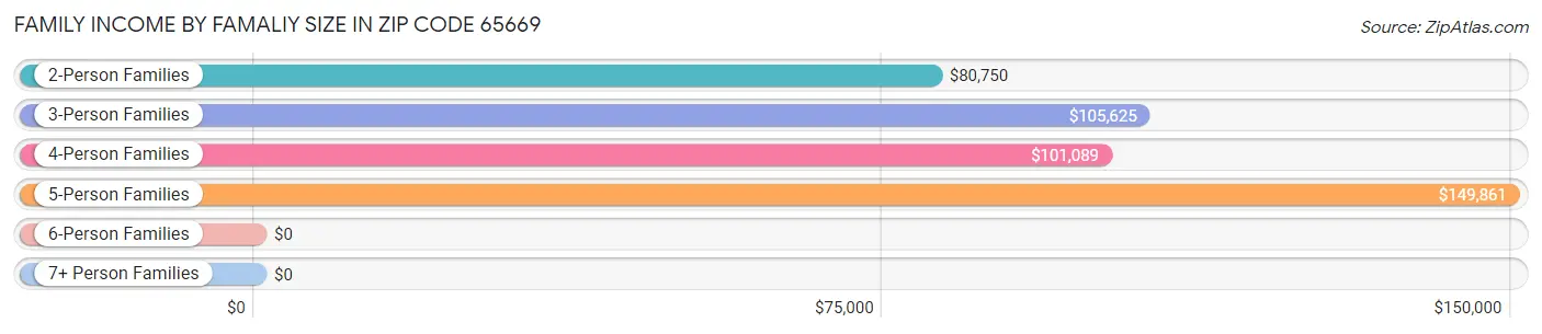 Family Income by Famaliy Size in Zip Code 65669