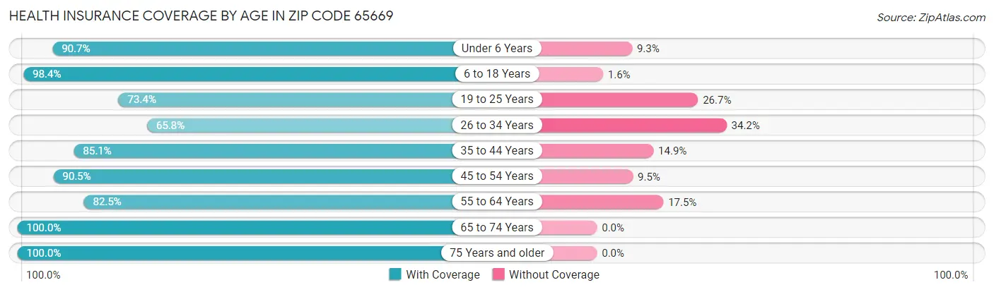 Health Insurance Coverage by Age in Zip Code 65669