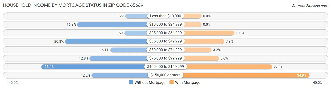 Household Income by Mortgage Status in Zip Code 65669