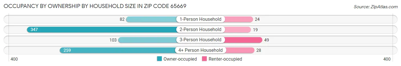 Occupancy by Ownership by Household Size in Zip Code 65669