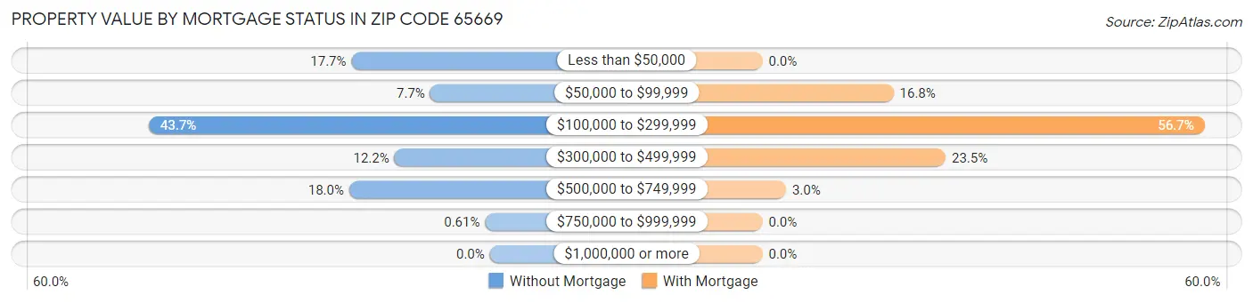 Property Value by Mortgage Status in Zip Code 65669