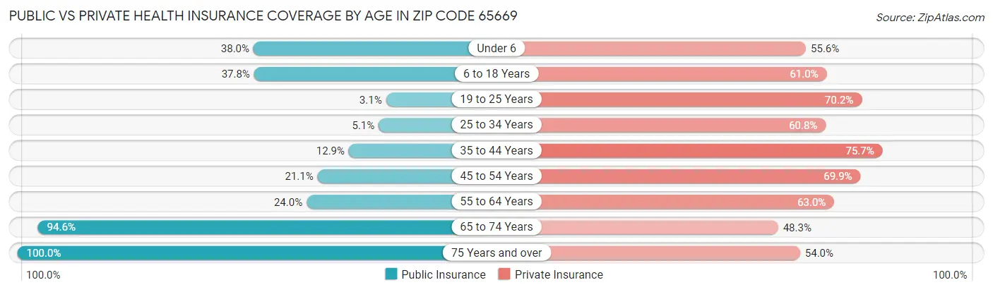 Public vs Private Health Insurance Coverage by Age in Zip Code 65669