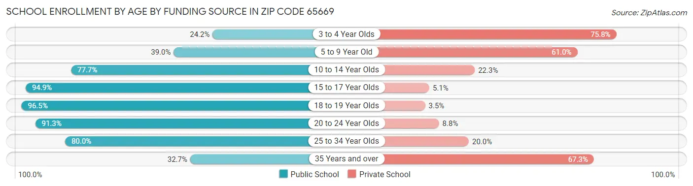 School Enrollment by Age by Funding Source in Zip Code 65669