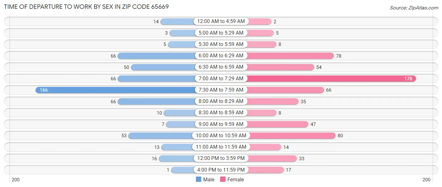 Time of Departure to Work by Sex in Zip Code 65669