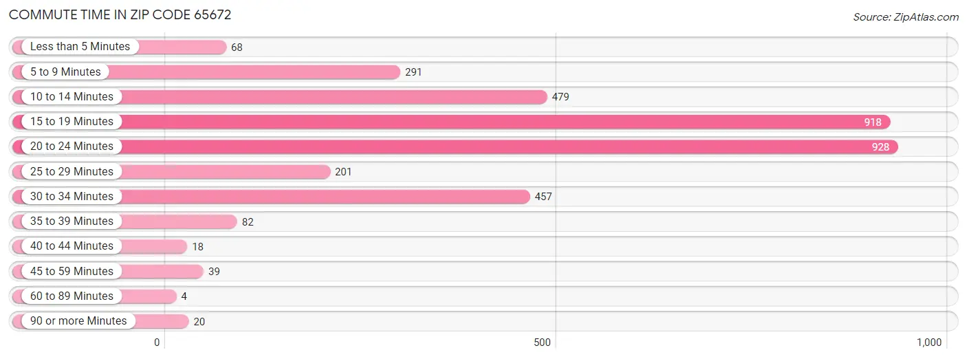 Commute Time in Zip Code 65672