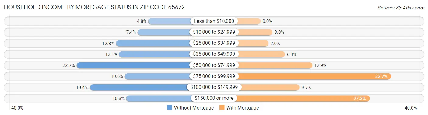 Household Income by Mortgage Status in Zip Code 65672