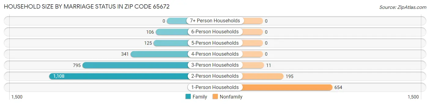 Household Size by Marriage Status in Zip Code 65672