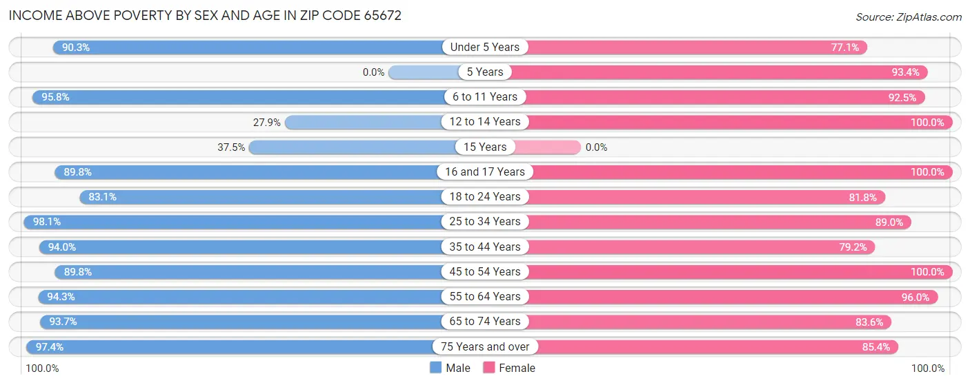 Income Above Poverty by Sex and Age in Zip Code 65672