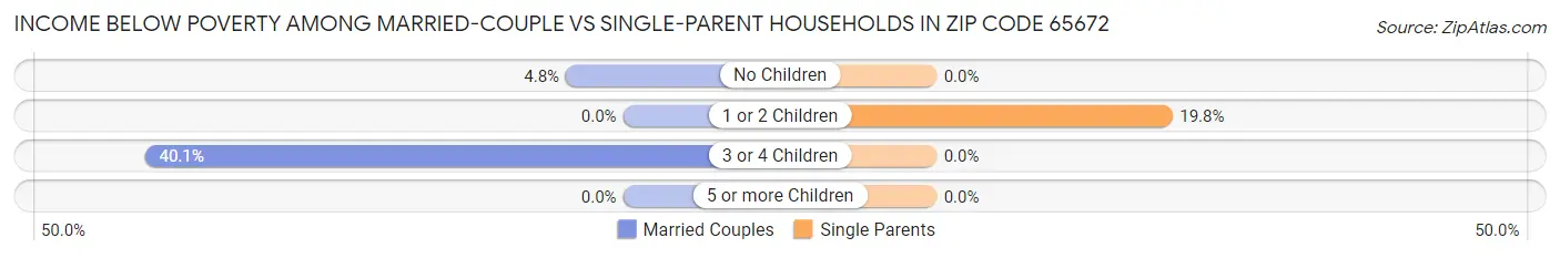 Income Below Poverty Among Married-Couple vs Single-Parent Households in Zip Code 65672