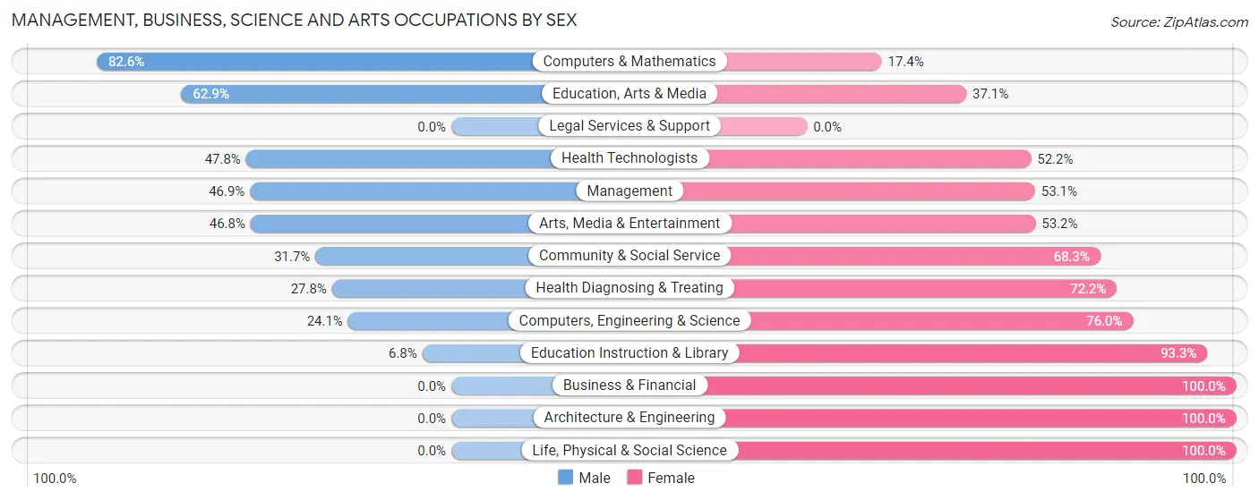 Management, Business, Science and Arts Occupations by Sex in Zip Code 65672