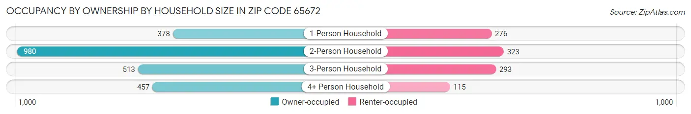 Occupancy by Ownership by Household Size in Zip Code 65672