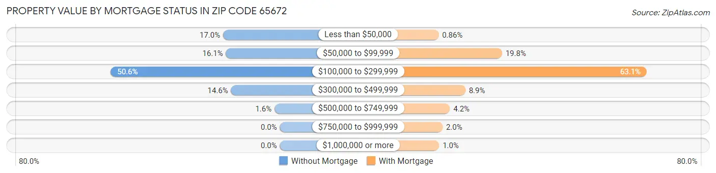 Property Value by Mortgage Status in Zip Code 65672