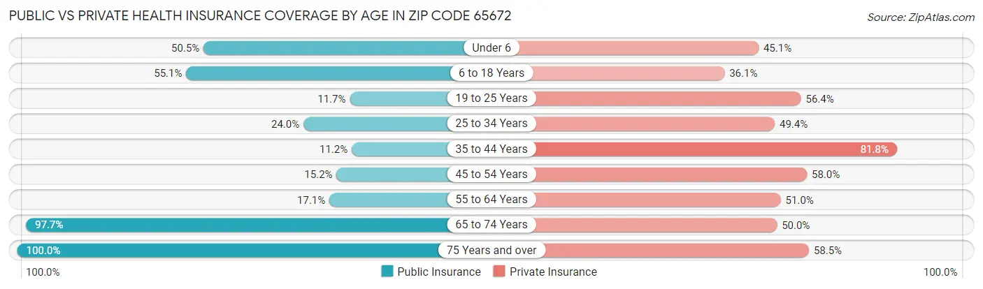 Public vs Private Health Insurance Coverage by Age in Zip Code 65672