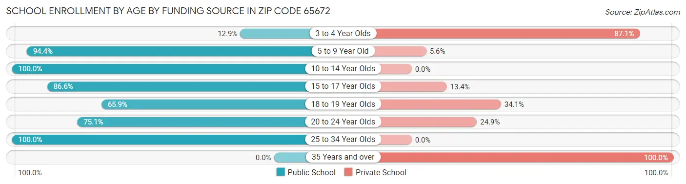 School Enrollment by Age by Funding Source in Zip Code 65672