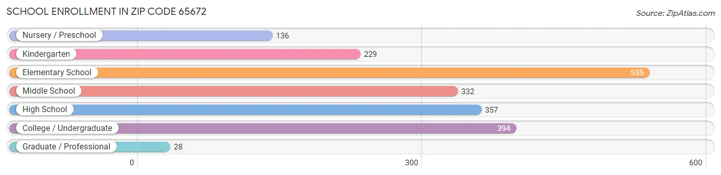 School Enrollment in Zip Code 65672