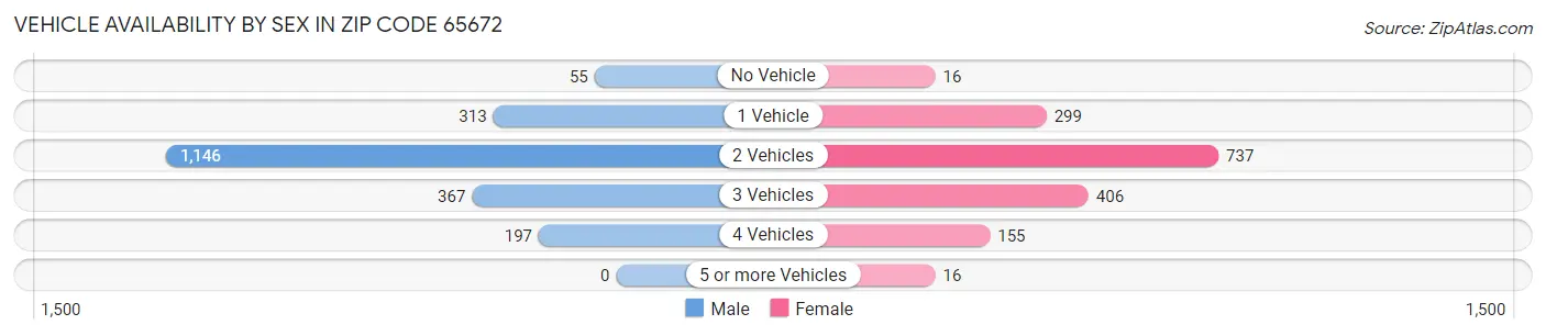 Vehicle Availability by Sex in Zip Code 65672