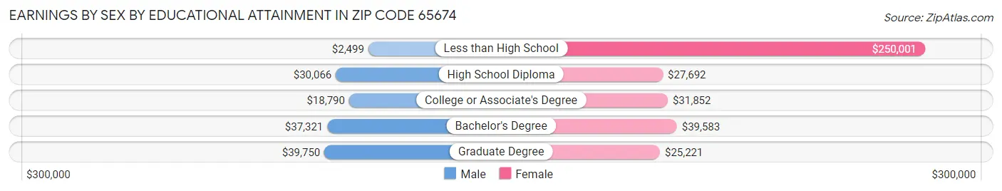 Earnings by Sex by Educational Attainment in Zip Code 65674