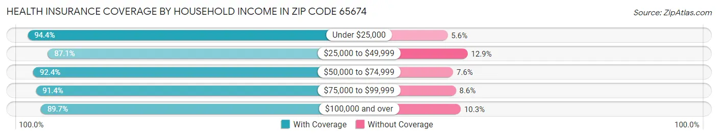 Health Insurance Coverage by Household Income in Zip Code 65674