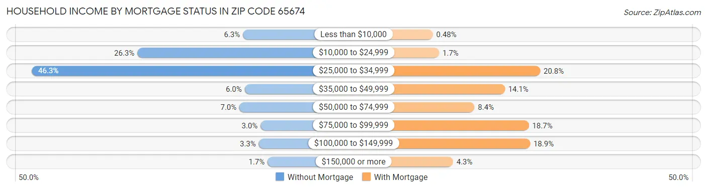 Household Income by Mortgage Status in Zip Code 65674