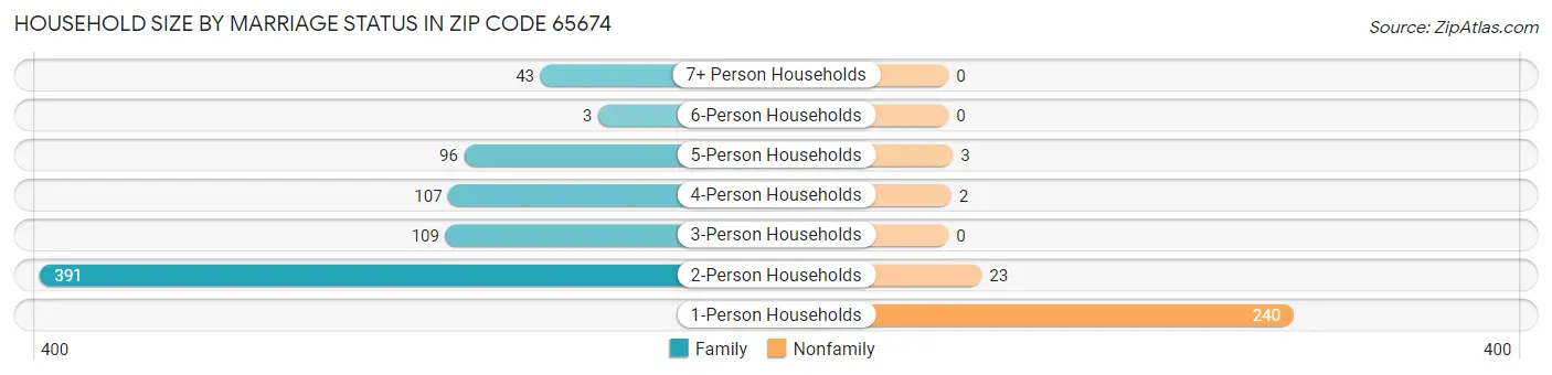 Household Size by Marriage Status in Zip Code 65674