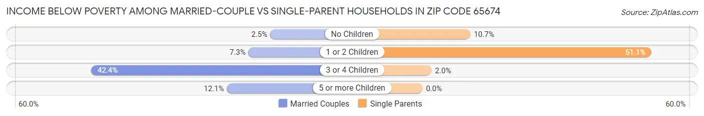 Income Below Poverty Among Married-Couple vs Single-Parent Households in Zip Code 65674
