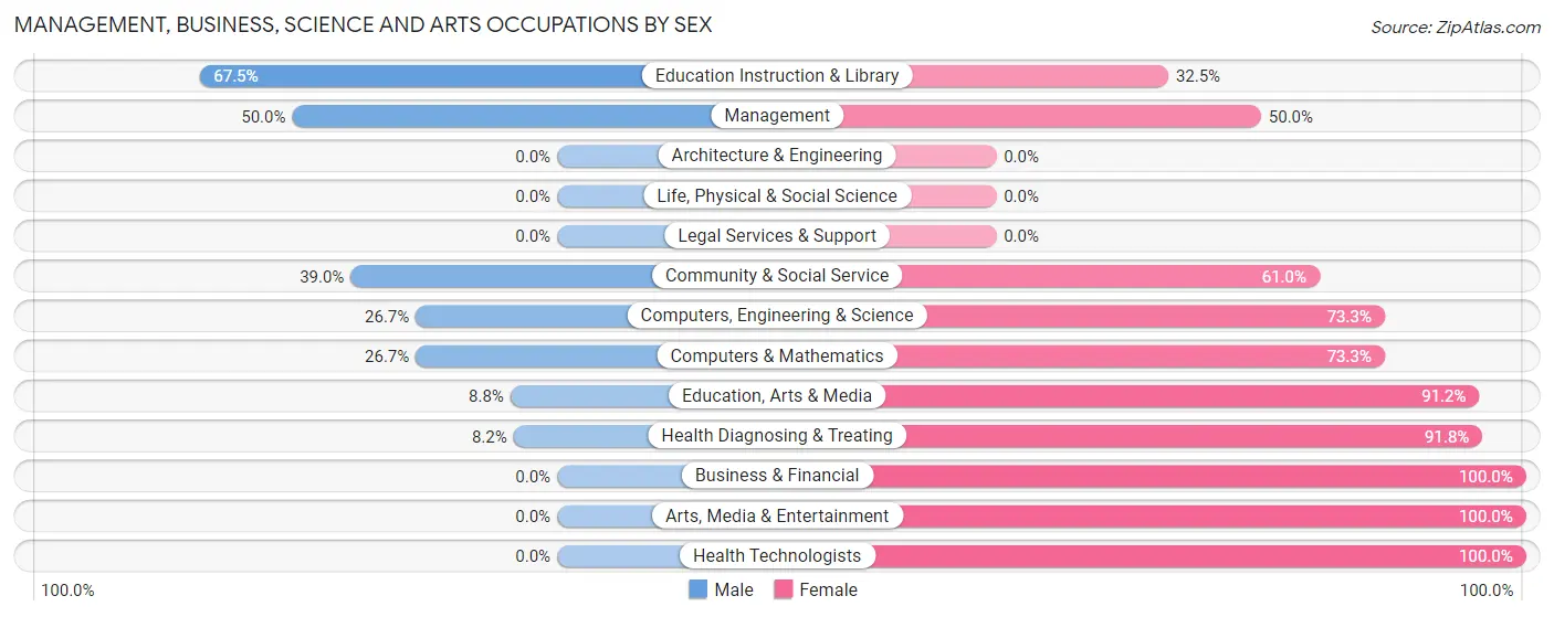 Management, Business, Science and Arts Occupations by Sex in Zip Code 65674