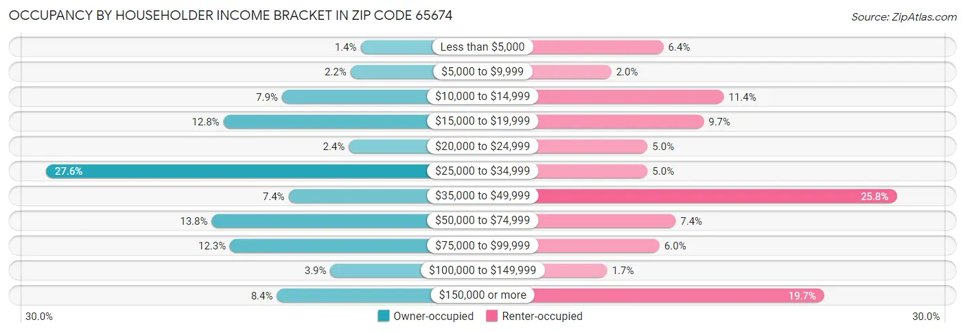 Occupancy by Householder Income Bracket in Zip Code 65674