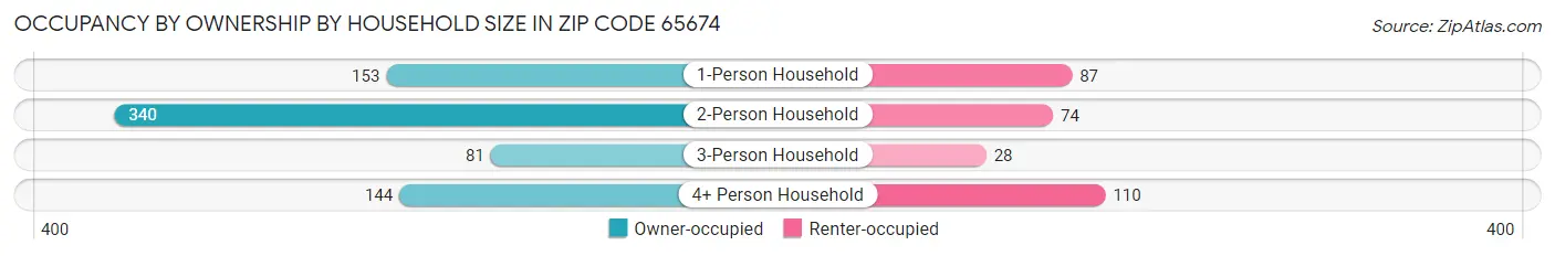 Occupancy by Ownership by Household Size in Zip Code 65674