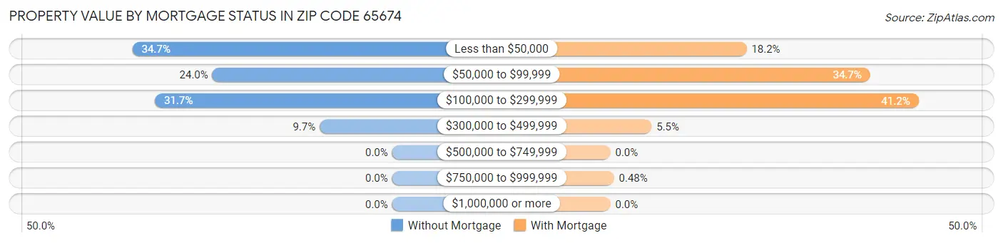 Property Value by Mortgage Status in Zip Code 65674
