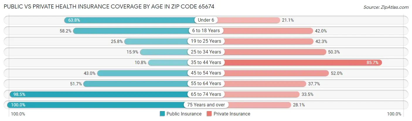 Public vs Private Health Insurance Coverage by Age in Zip Code 65674