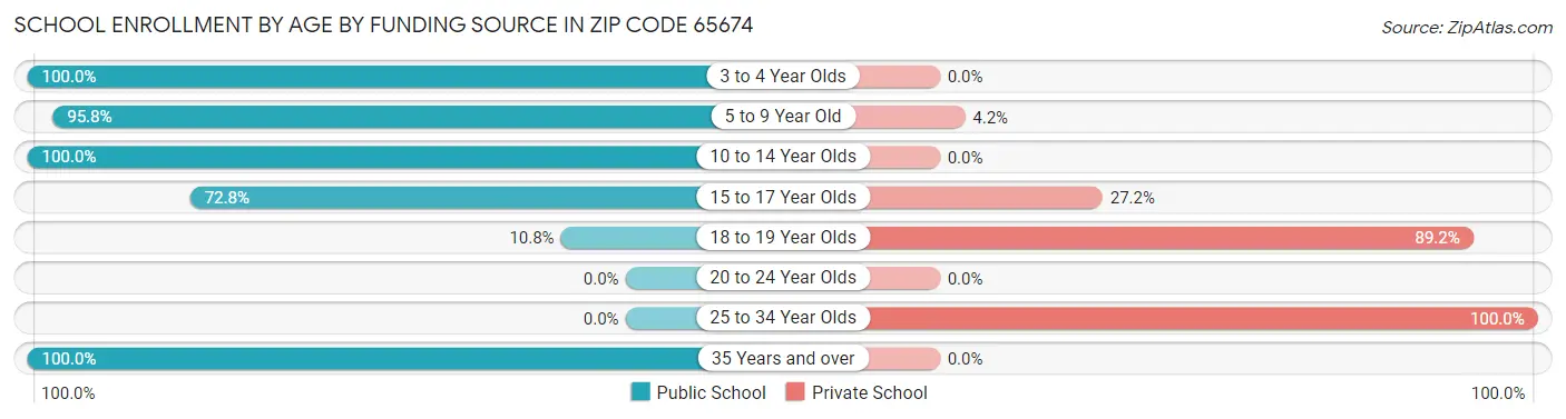 School Enrollment by Age by Funding Source in Zip Code 65674