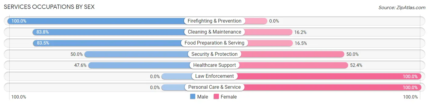 Services Occupations by Sex in Zip Code 65674