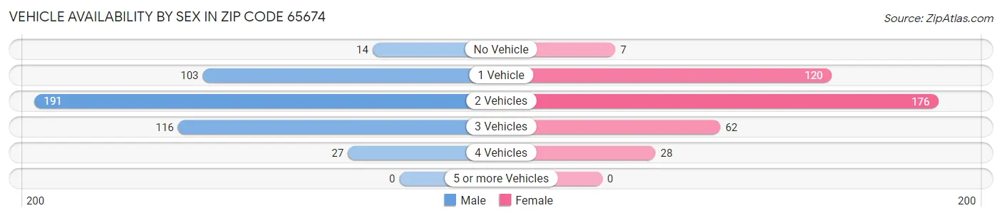 Vehicle Availability by Sex in Zip Code 65674