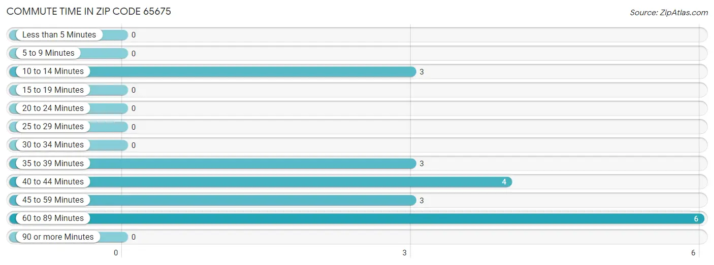 Commute Time in Zip Code 65675