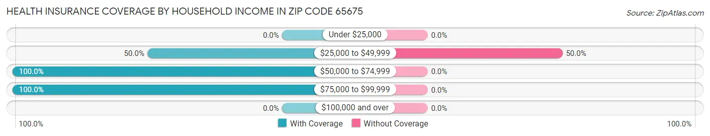 Health Insurance Coverage by Household Income in Zip Code 65675