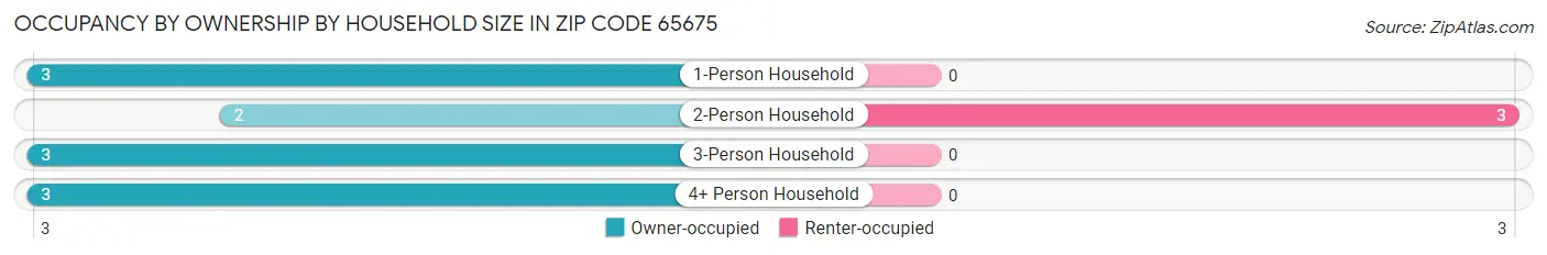 Occupancy by Ownership by Household Size in Zip Code 65675