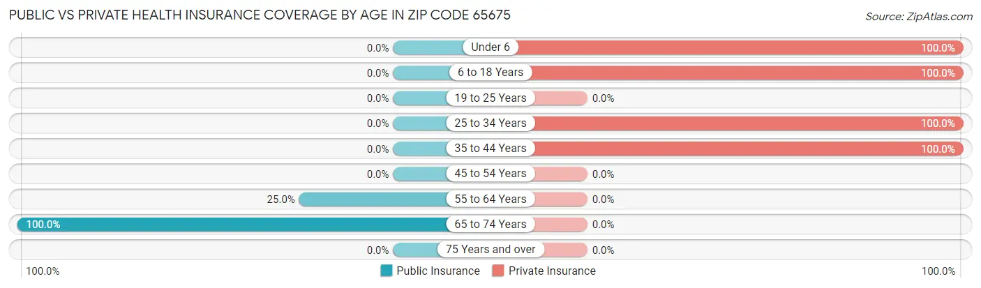 Public vs Private Health Insurance Coverage by Age in Zip Code 65675