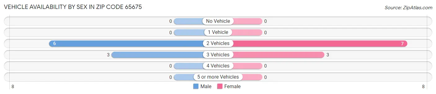 Vehicle Availability by Sex in Zip Code 65675