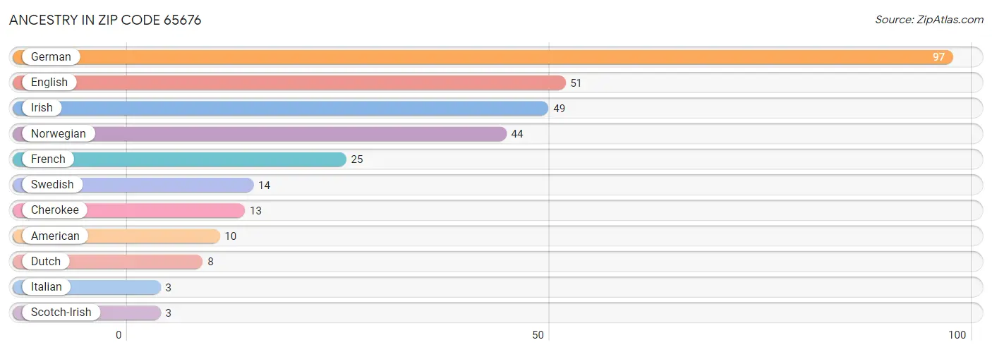 Ancestry in Zip Code 65676