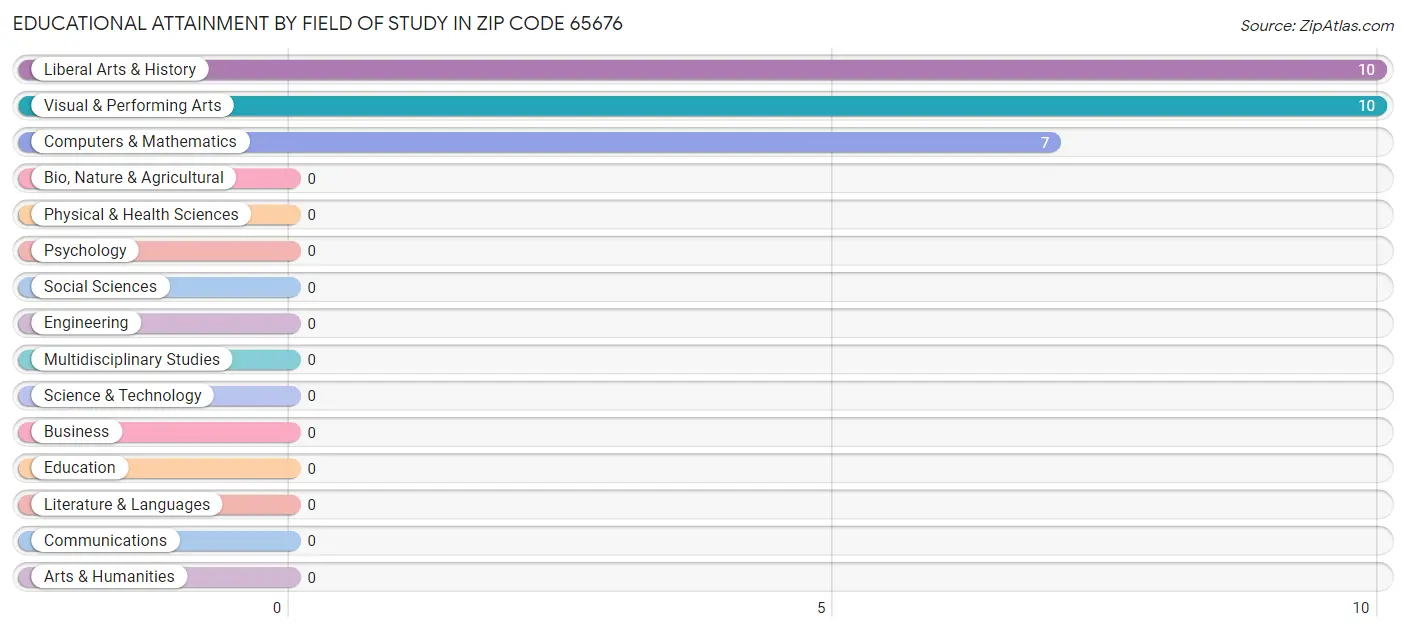 Educational Attainment by Field of Study in Zip Code 65676