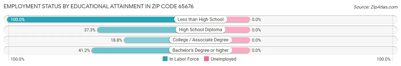 Employment Status by Educational Attainment in Zip Code 65676