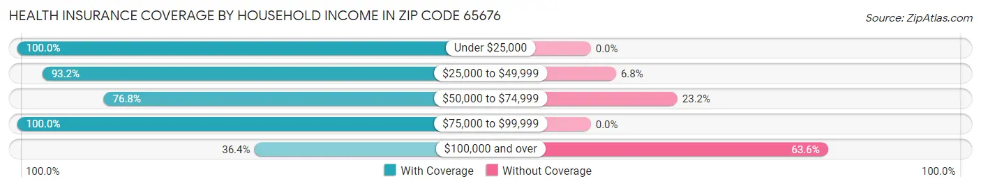 Health Insurance Coverage by Household Income in Zip Code 65676