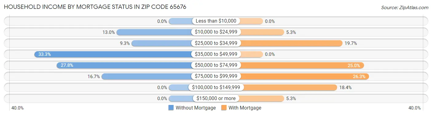 Household Income by Mortgage Status in Zip Code 65676